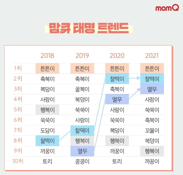 최고 인기 태명은`‘튼튼이`·`찰떡이`·`열무` 順…"건강·무탈 기원"