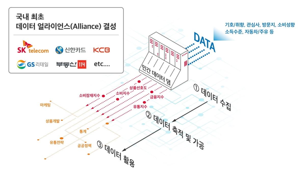 신한카드, SKT·GS리테일 등과 `데이터 동맹` 참여