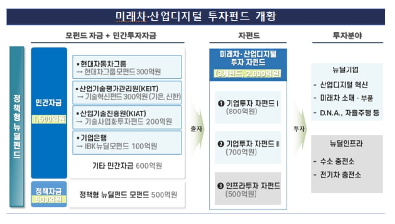 미래차·디지털에 투자...2천억 `뉴딜펀드` 조성