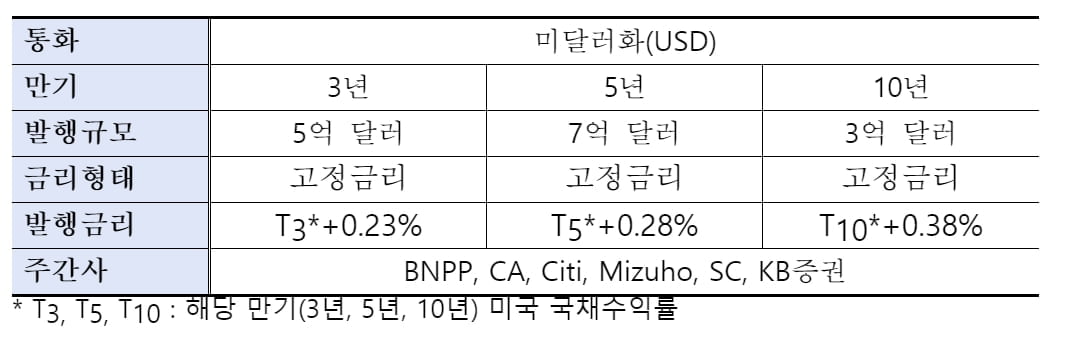 수출입은행, 15억달러 규모 외화채권 발행 성공