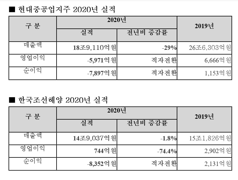 현대중공업지주, 5,971억 영업적자...유가하락 영향