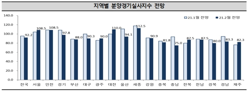 "2.4 대책 기대감"…서울·대전 분양경기실사지수 상승