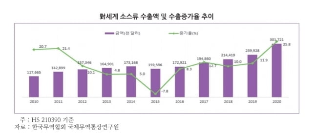 세계인, 한국맛에 홀릭…치킨 양념 등 소스 수출 `역대 최대`