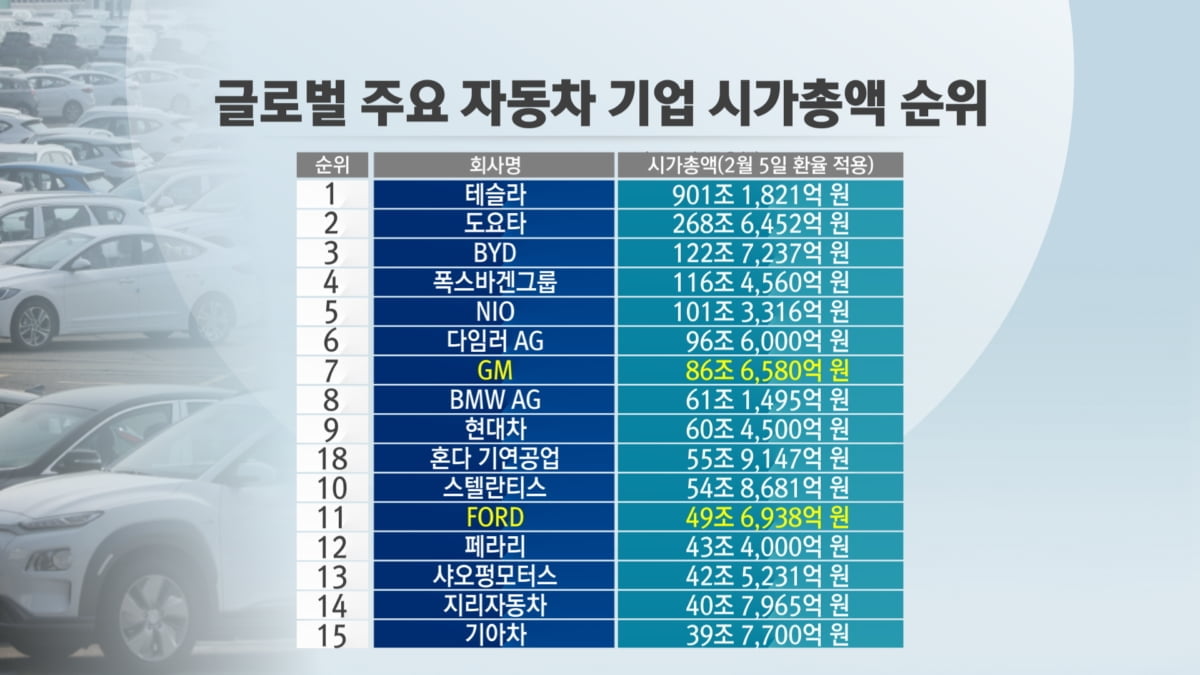 "GM 사고 포드 팔아라" 전기차 전략이 갈랐다 [배성재의 Fact-tory]