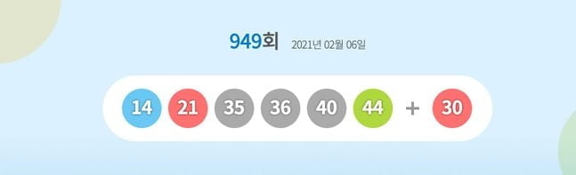 949회 로또 당첨번호는?…1등 10명 24.6억원씩