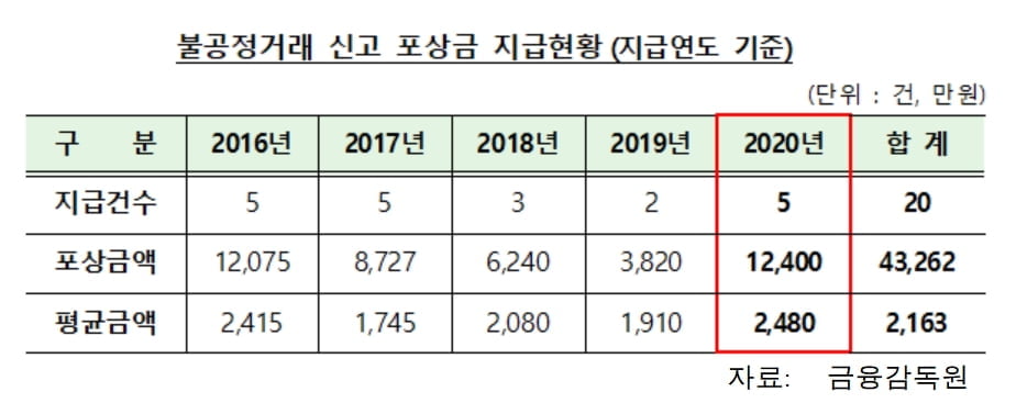 금감원, 불공정거래 신고자에 포상금 1.2억원 지급