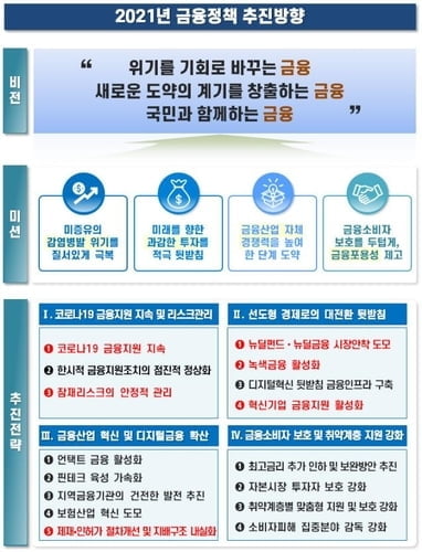 원리금 연체 없으면 폐업해도 대출 유지 가능…금융위 올해 금융정책 추진 과제 발표