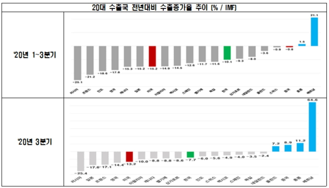 전경련 "中, 코로나19 이후 수출 점유율 늘리며 영향력 확대"