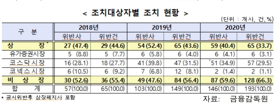 지난해 공시의무 위반 조치 146개社…상장사 중 코스닥 대부분