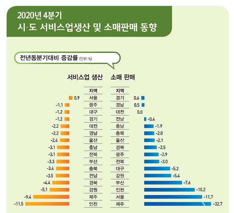 작년 4분기 서울 제외 모든 지역 서비스업 생산 감소