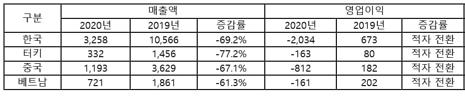 CJ CGV 영업손실 3925억원 `적자전환`…"올해 회복 기대"