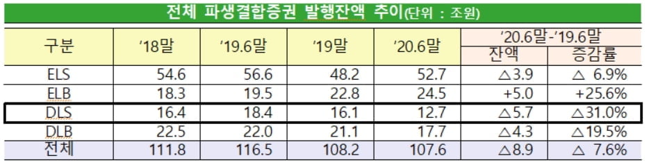 `DLS 쇼크`로 시장 31% 축소…금감원 "리스크 여전"