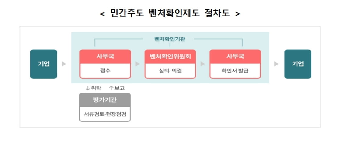 벤처확인제도, 12일부터 민간 주도로 개편…"혁신·성장성으로 평가"