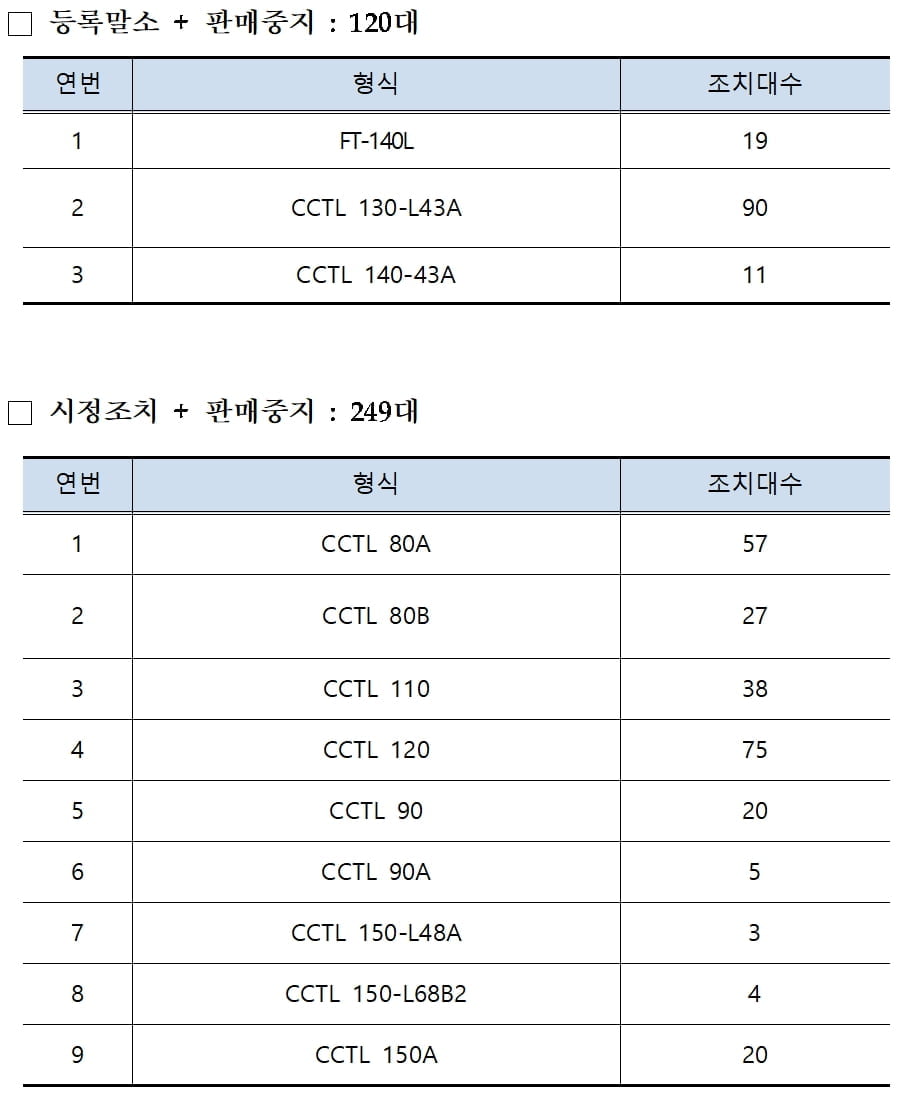 제작결함 타워크레인 건설현장서 퇴출…120대 등록말소