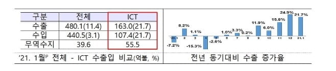 1월 ICT 수출, 역대 2위…8개월 연속 증가