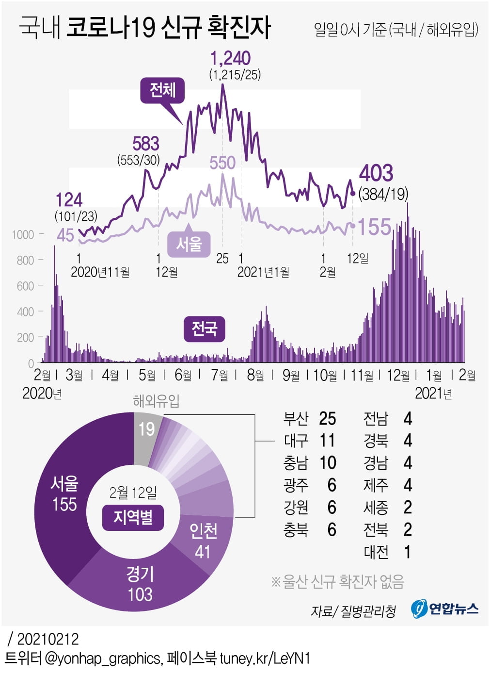 설날 전국서 303명 신규확진…어제보다 20명 줄었다