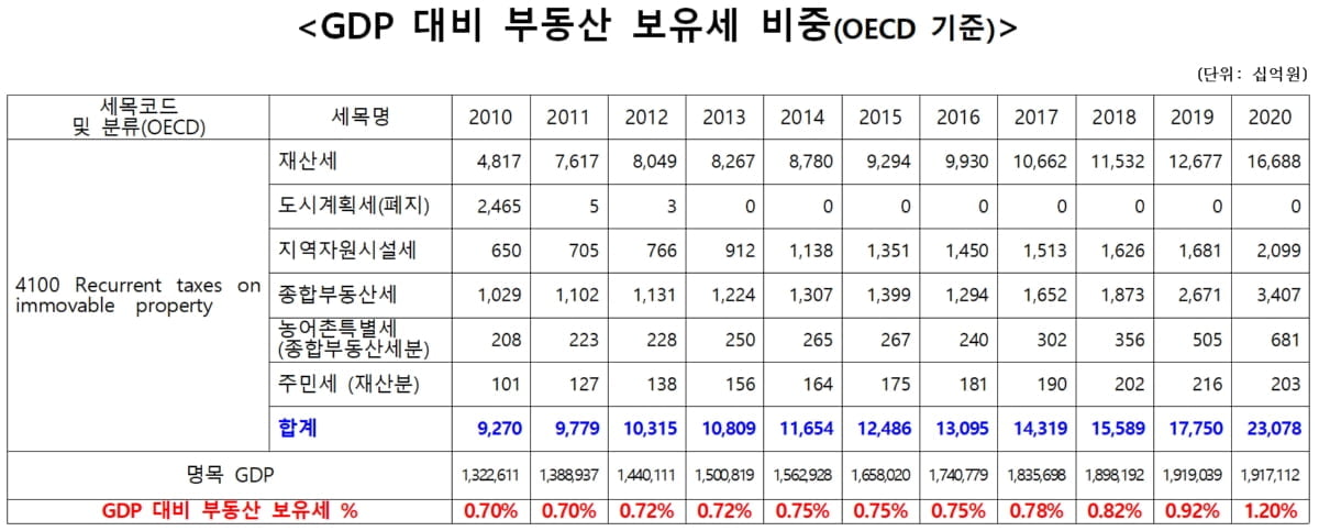 K-부동산 세금, OECD 국가중 2위