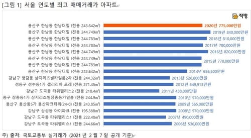 작년 최고가 아파트 77억5천만원…강남이 아니다