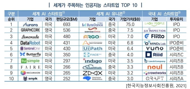 라온피플, 세계가 주목하는 국내 AI 기업 1위 선정