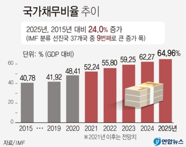 與, 줄줄이 선심 정책…기재부 뒷감당 어쩌나