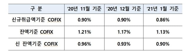 주담대 금리 기준 `코픽스`, 전월보다 0.04%p↓