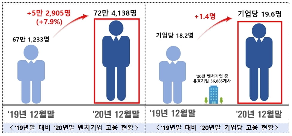 코로나19 불구 혁신벤처·스타트업 고용은 크게 늘었다