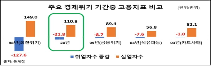 한경연 "지난해 고용 상황, 외환위기 이후 가장 심각"