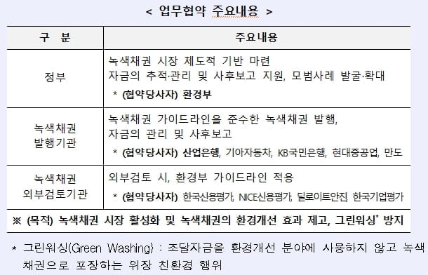 산업은행, 환경부 등과 녹색채권 활성화 업무협약