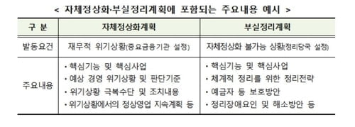 5대 은행·금융지주, 위기대비 정상화계획 제출 의무화된다