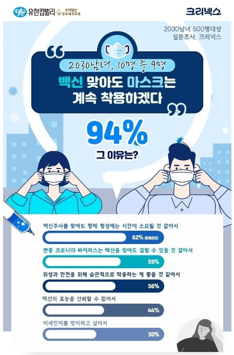 성인남녀 94% "백신 접종 맞아도 마스크는 계속 착용하겠다"