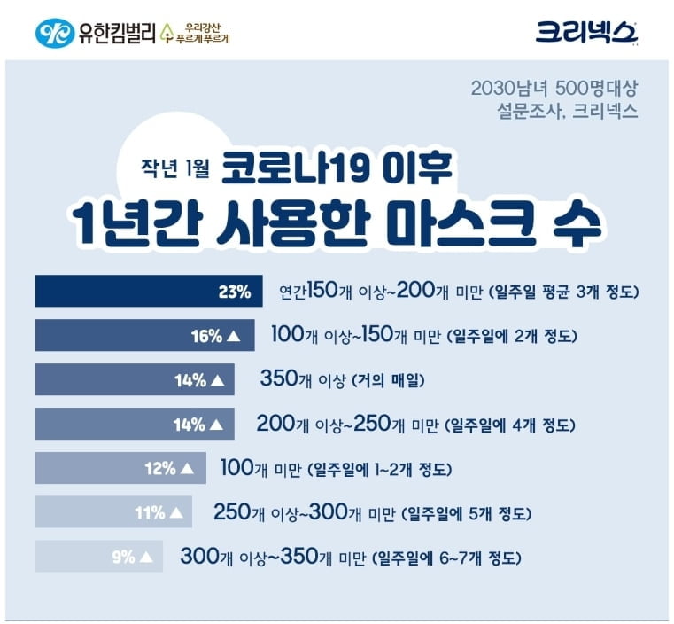 성인남녀 94% "백신 접종 맞아도 마스크는 계속 착용하겠다"