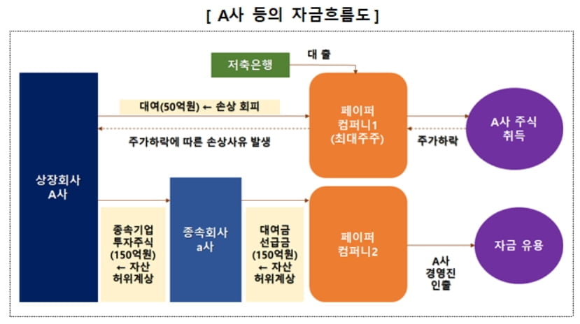 `매출 부풀리기` 등 중요 회계위반 상장사 매년 `급증`