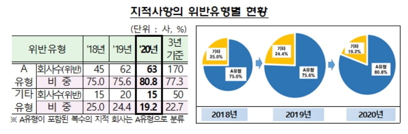 `매출 부풀리기` 등 중요 회계위반 상장사 매년 `급증`