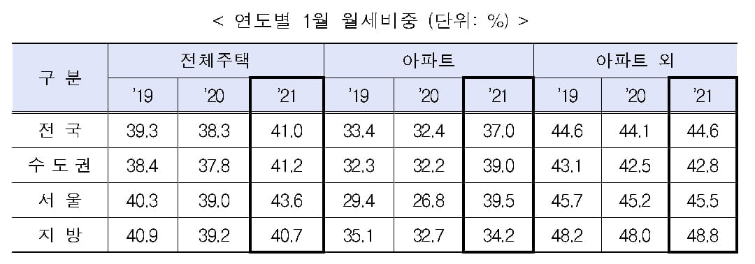 자취 감추는 전세, 월세 거래량은 高高