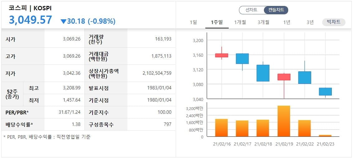 [속보] 코스피, 금리 급등 우려 확산…낙폭 확대