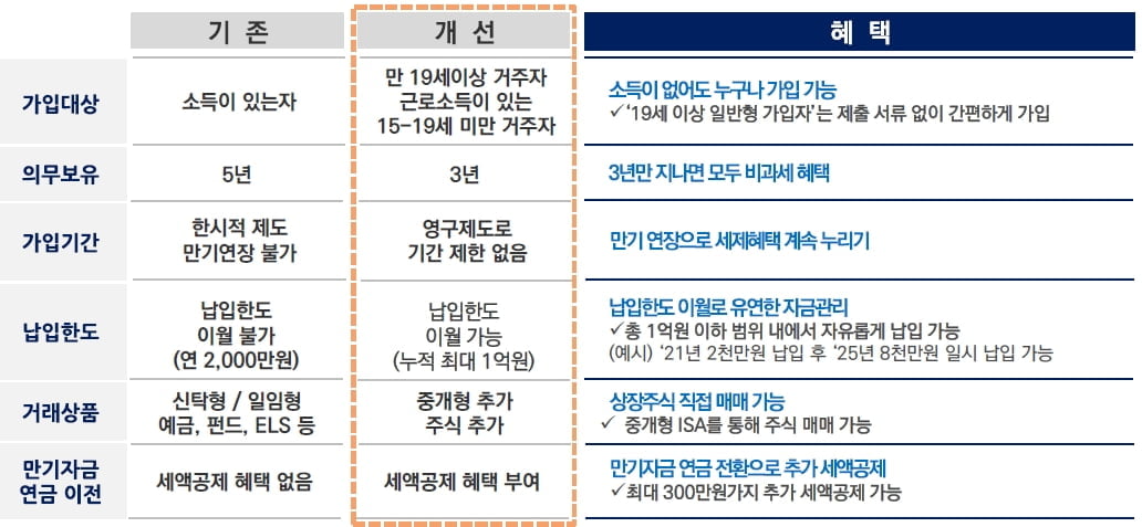 NH투자증권, 국내주식 직접 투자하는 `중개형 ISA` 출시