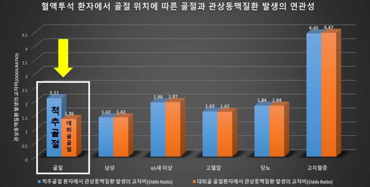 혈액투석 환자 골절 생기면 심근경색 위험↑