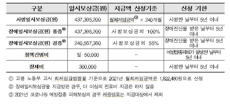 백신 접종후 이상반응 국가 보상…사망시 4억3천만원