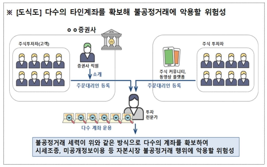 "100개 타인계좌로 불공정거래"…당국 "계좌 맡겨도 처벌"