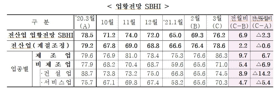 `코로나19 백신` 접종 코 앞…中企 경기전망 두 달 연속 상승