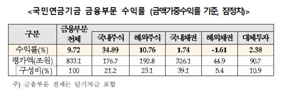 국민연금 "작년 기금운용 수익금 72조원"…삼성전자 영업익 2배