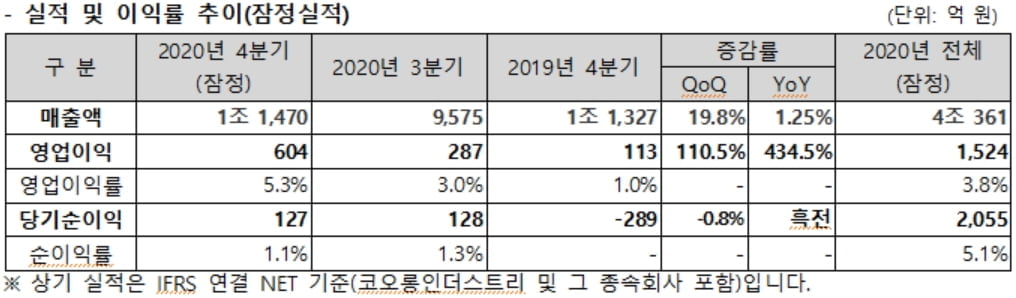 코오롱인더, 2020년 영업익 1,524억원…"전년비 11.8%↓"