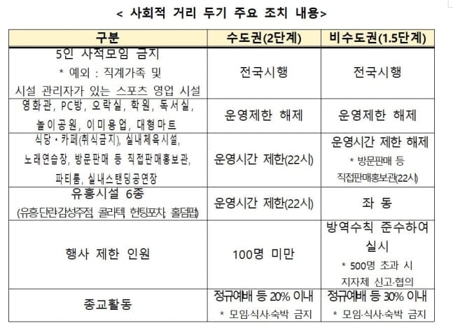 코로나 `10시 통금` 2주 더…5인 모임금지도 유지