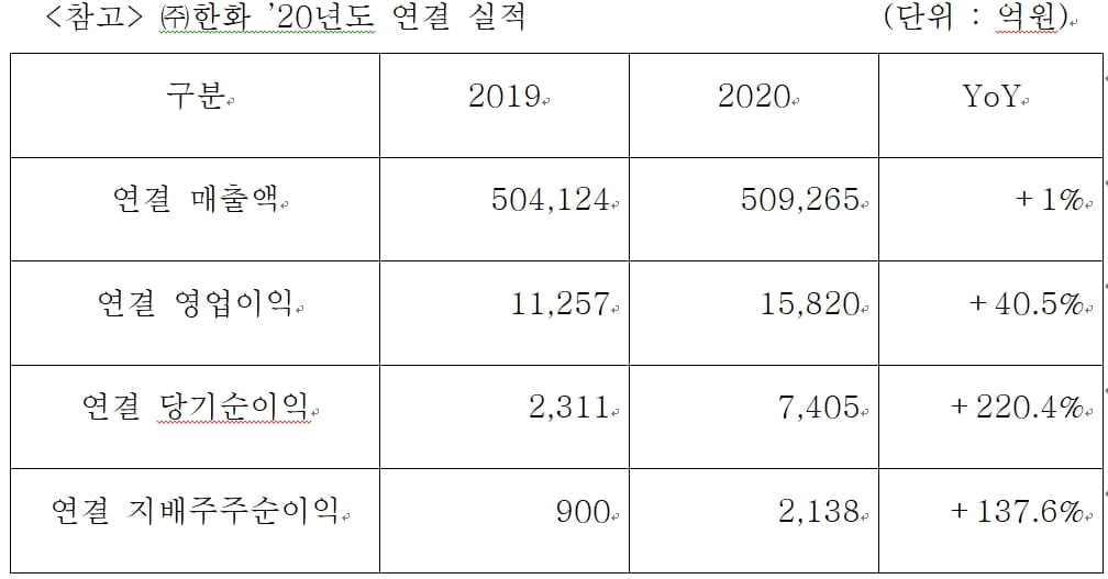 (주)한화, 2020년 영업익 40%↑…"석유화학·보험·방산 호실적"