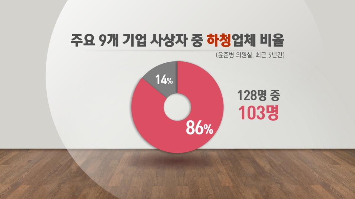 현대건설·포스코건설·GS건설·포스코·LG디스플레이·현대중공업·쿠팡·CJ대한통운·롯데글로벌로지스 등 9개 기업에서 최근 5년간 발생한 중대재해사고 중 85.9%, 128명 중 110명이 하청업체 노동자인 것으로 나타났다.