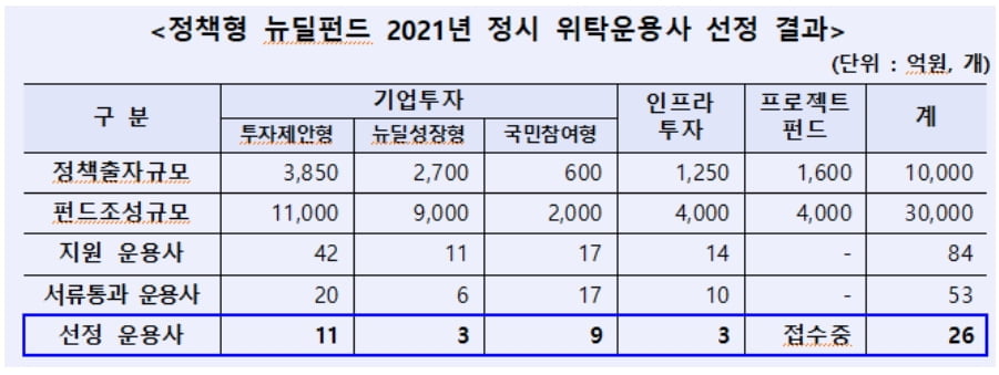 `3조원` 정책형 뉴딜펀드 위탁운용사 26곳 최종 선정