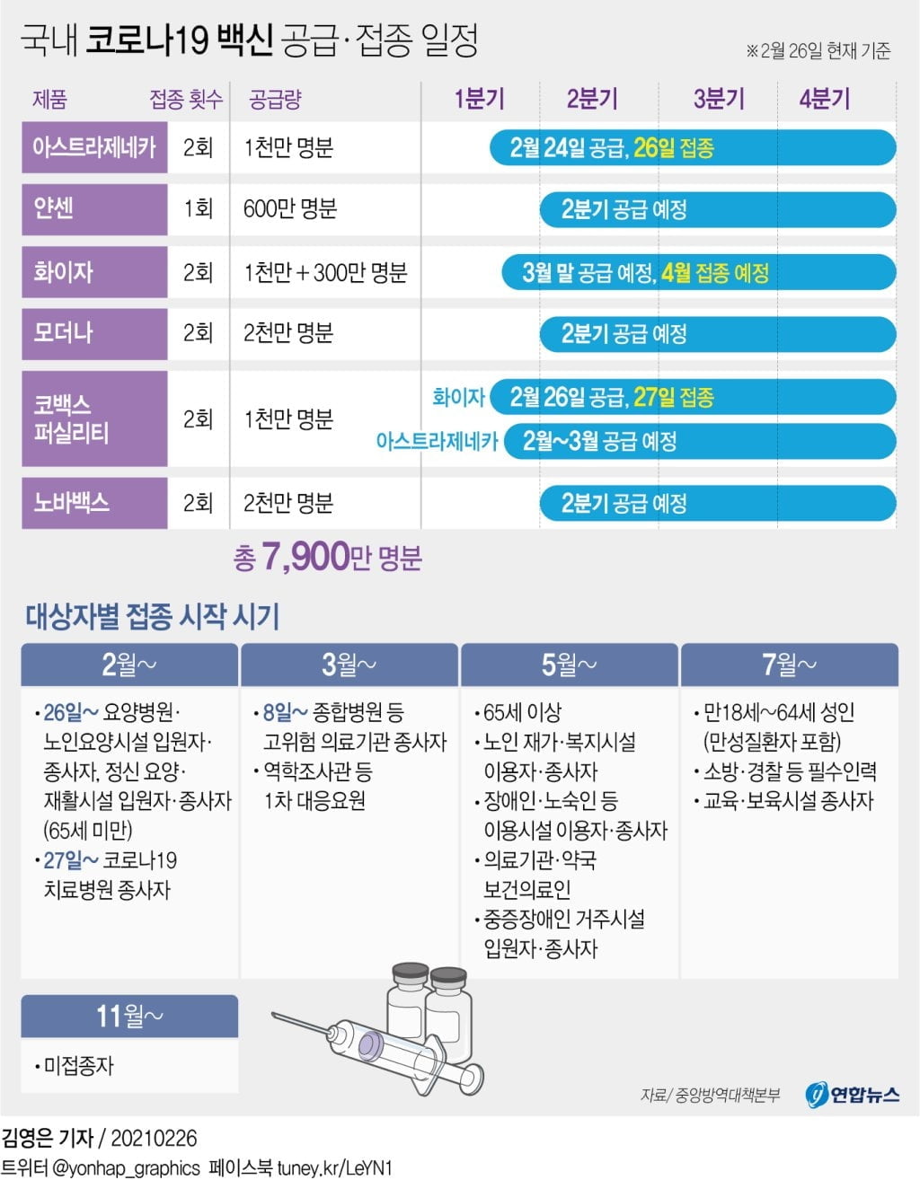 난 백신 언제 맞지?…만성질환자 7월, 군인·교사 9월 전까지