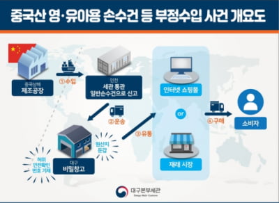 중국산 영유아용 손수건 국산으로 속여 판 업체 적발