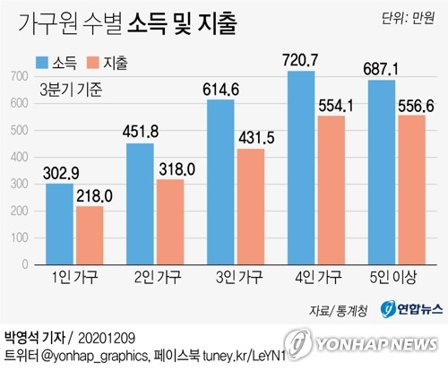 국민 살림살이 나아졌나…작년 4분기 소득·지출 지표 공개