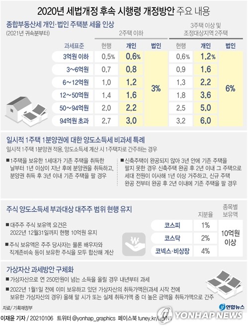 2년새 2배·4년새 3배…'부자들의 세금' 종부세수 쭉쭉 오른다